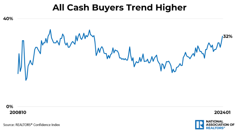 economists outlook all cash buyer share october 2008 to january 2024 line graph 02 23 2024 936w 522h