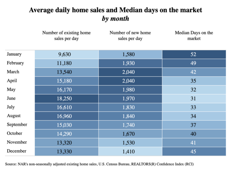 economists outlook average daily home sales and median days on the market by month table 04 29 2024 1300w 952h
