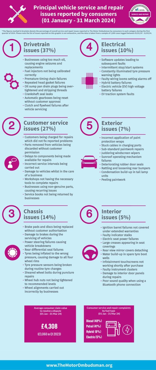 motor ombudsman infographic principal service and repair issues reported by consumers in q1 2024