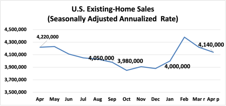 economists outlook us existing home sales april 2023 to april 2024 line graph 05 22 2024 1300w 614h