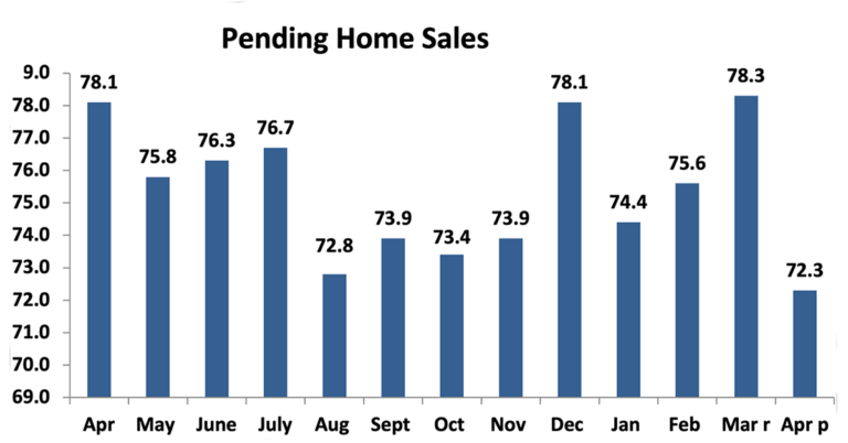 economists outlook pending home sales april 2023 to april 2024 bar graph 05 31 2024 1200w 628h