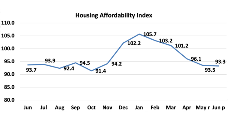 economists outlook housing affordability index june 2023 to june 2024 line graph 08 13 2024 1200w 628h